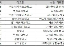 교육부, 반도체, 디지털 등 첨단분야 학과 개편으로 직업계고 혁신 지원한다! 기사 이미지