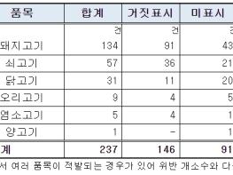 국립농산물품질관리원, 휴가철, 육류 소비 증가에 따른 축산물 집중 단속 결과 기사 이미지